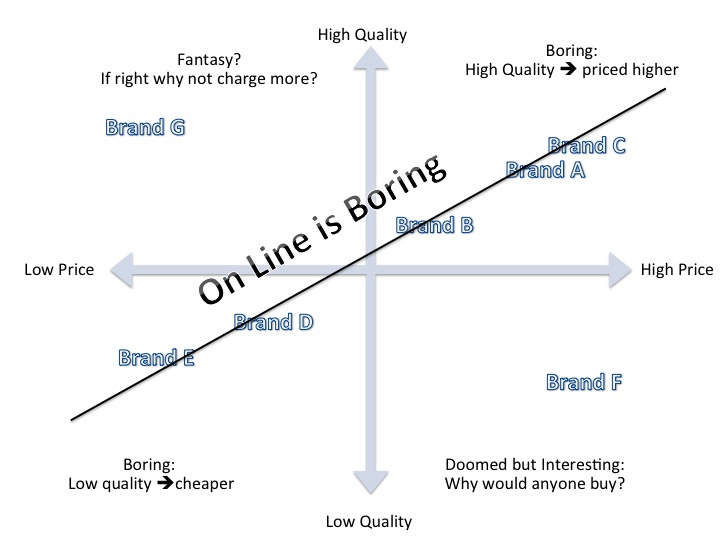 Positioning Chart Marketing