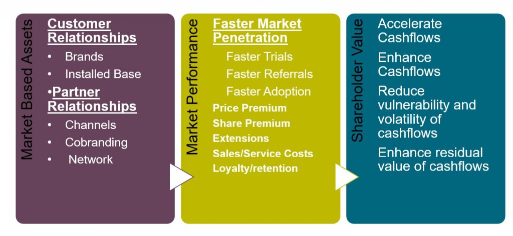 Market-based Assets: For More Information See Rajendra K. Srivastava, Tasadduq A. Shervani and Liam Fahey (1998) Market-Based Assets And Shareholder Value: A Framework For Analysis, Journal of Marketing, 62, January, Pages 2-18