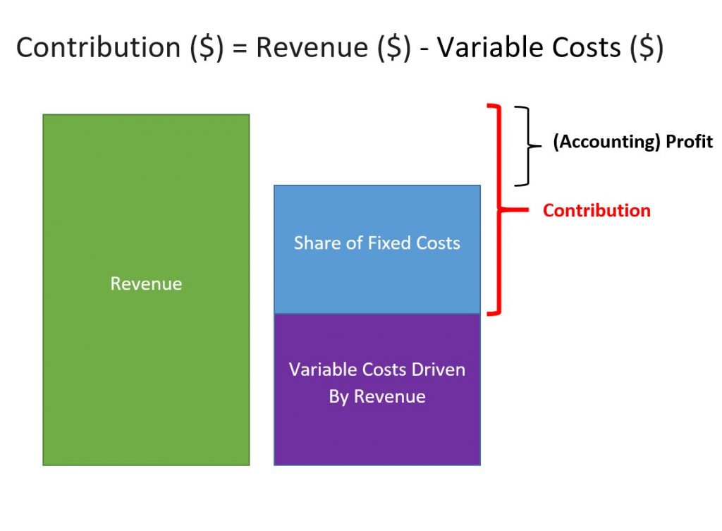 Contribution Is Revenue Less Variable Costs