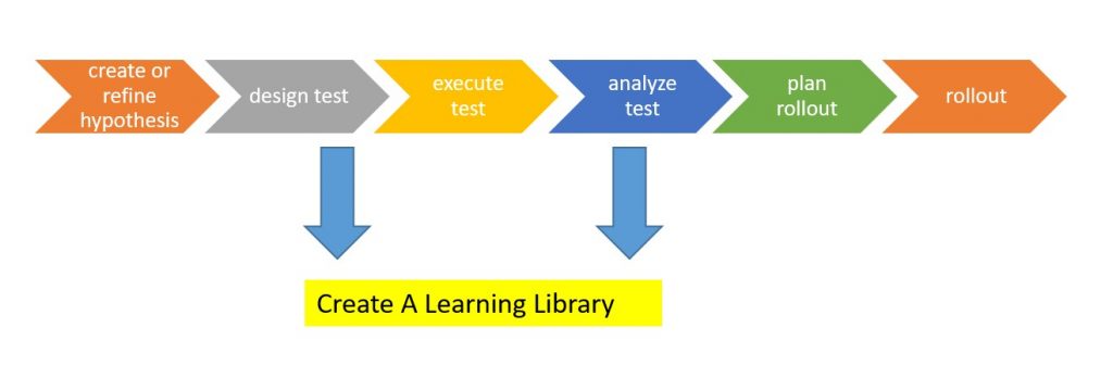 Conducting Business Experiments The Right Way