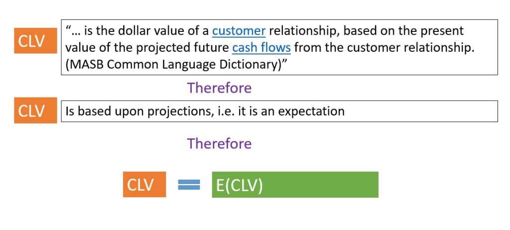 CLV Equals E(CLV)