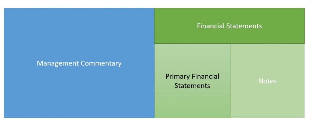 IASB View Of Financial Reporting As Outlined By Wiesel, Skiera, and Villanueva 2008