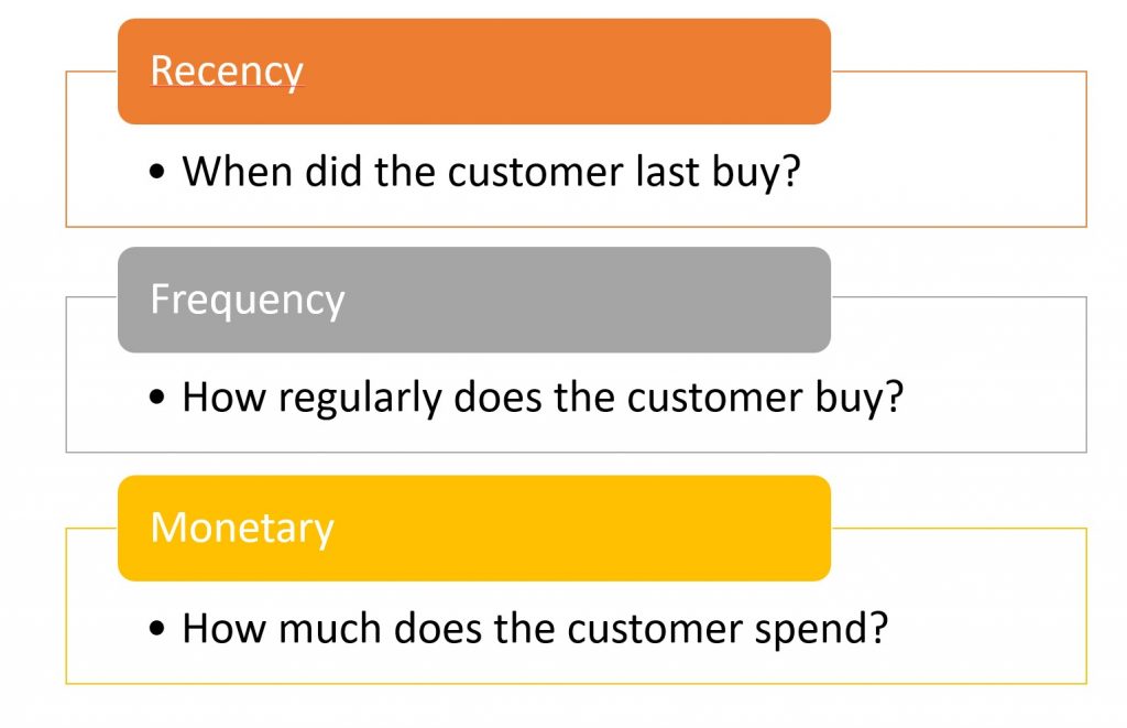 RFM: Recency, Frequency, and Monetary
