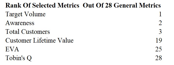Rank Of Selected Metrics For Marketers