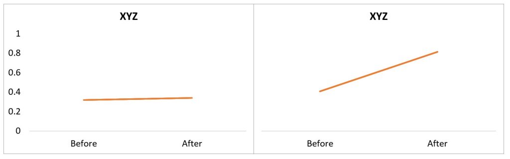 How To Lie With The Secret Axis. The Data Is The Same In These Graphs. The second Just Shrinks the Range Of The Y-Axis And Hides It