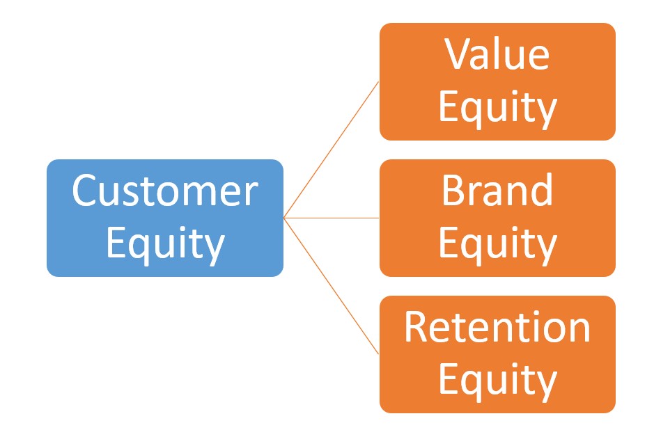 What Drives Customer Equity? Value Equity, Brand Equity, & Retention Equity