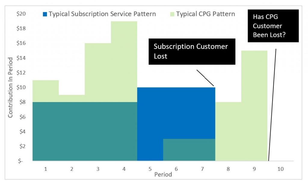 Contribution And Customer Retention Is Often A Lot Harder To Predict For CLV In CPG Industries
