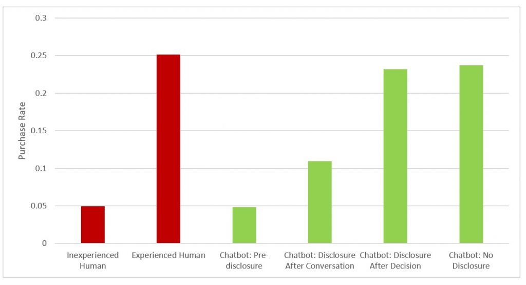 Prejudice Against The Machine: Impact Of Chatbot Identity Disclosure