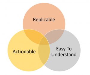 Characteristics Of A Good Marketing Metric, (From Popky, 2015)