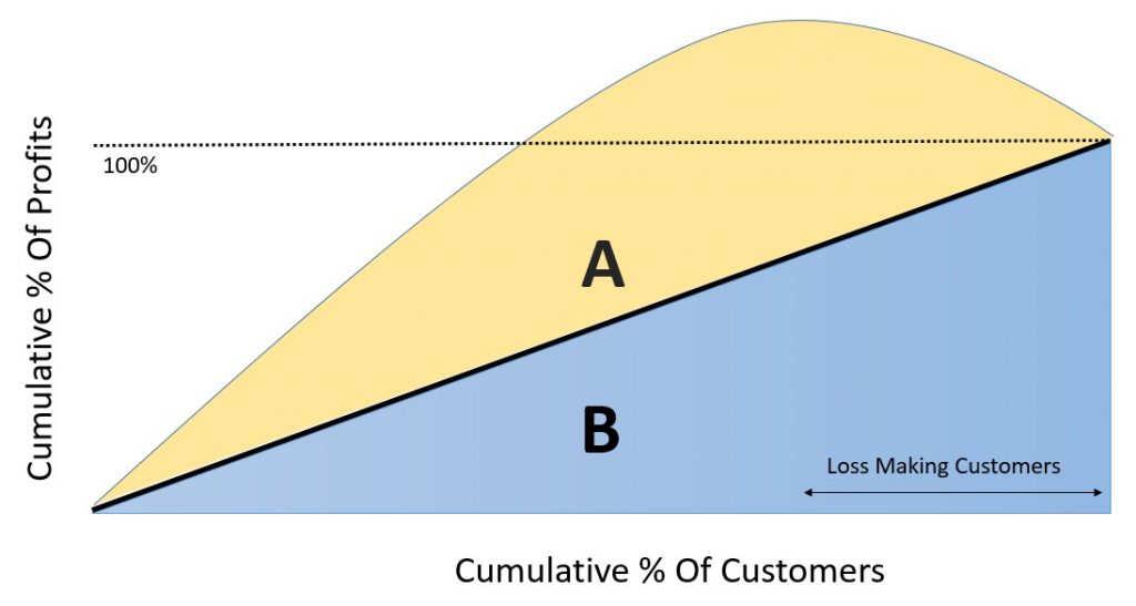 Understanding The Value Of Customers: The Inverted Lorenz Curve