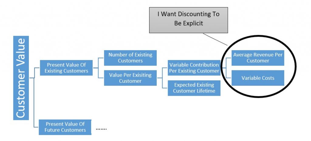 Stopping Undervaluing Customers Through Measurement: The 2020 Markey Model Of Customer Value (I Want Explicit Discounting)