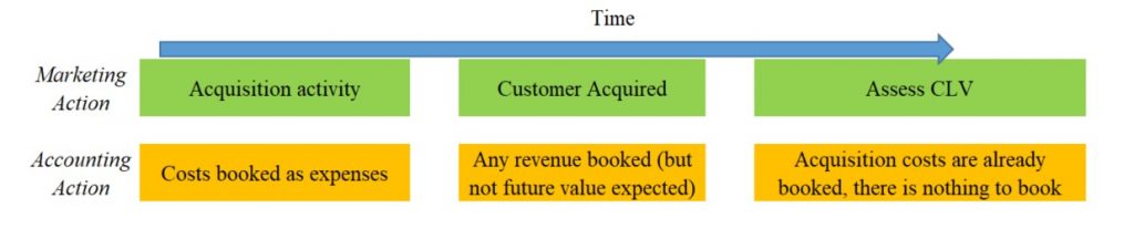 You Can't Book Sunk Costs