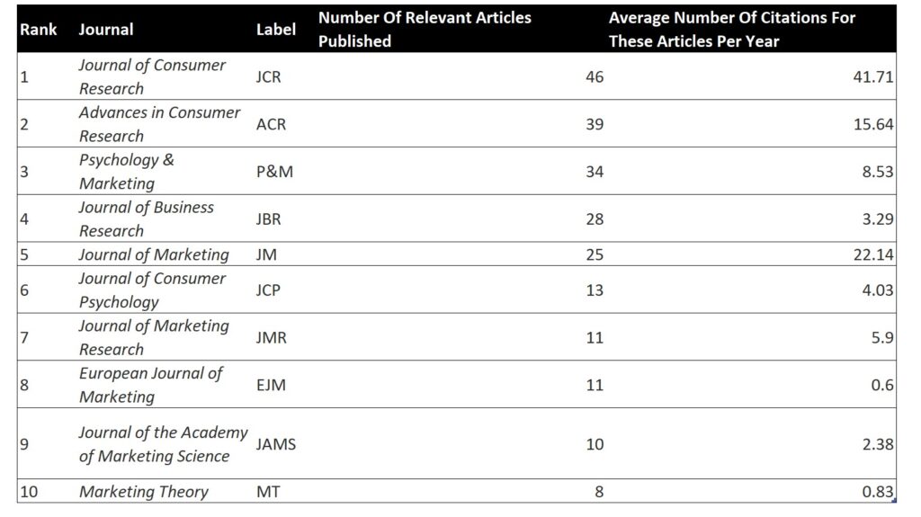 Fetscherin and Heinrich (2015) Bibliometric Citation Analysis On Brand Related Articles