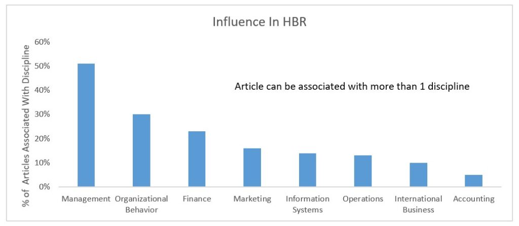 Discipline Influence In HBR