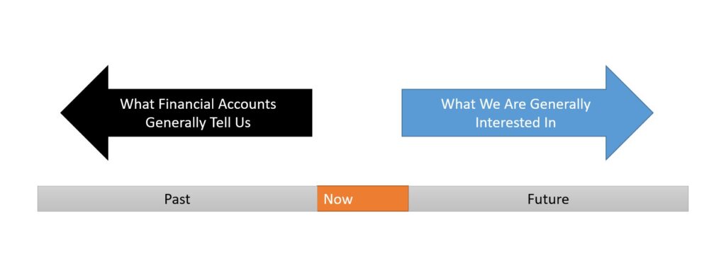 The Marketing-Accounting Interface: Financial Accounts Focus On The Past, We Generally Care About The Future