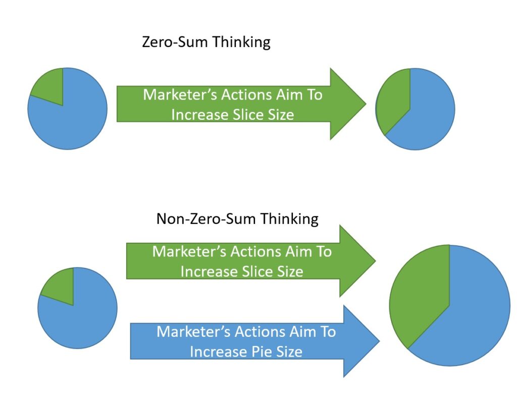 Zero And Non-Zero-Sum Thinking