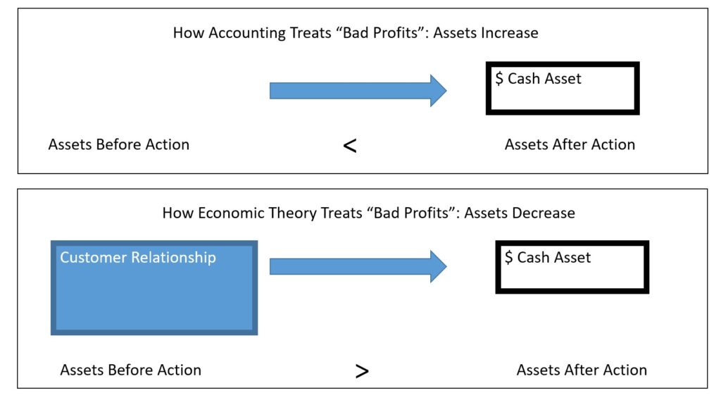 Good And Bad Profits