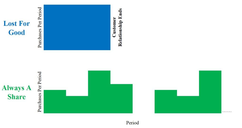 Always A Share Versus Lost For Good Markets