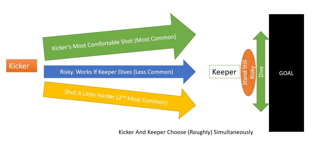 Penalty Kicks And Mixed Strategy