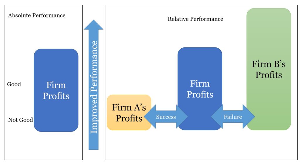 Absolute Versus Relative Performance