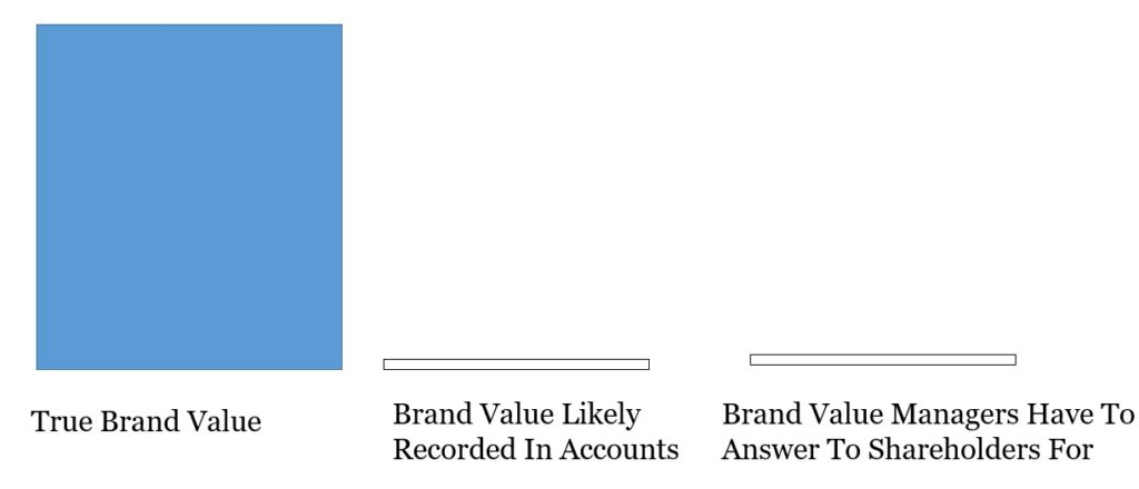 Accounting For Intangibles: Pretending They Don't Exist Makes Life Easier For Managers And Auditors