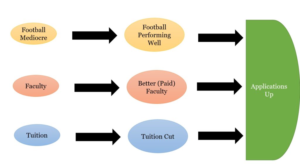 Flutie Effect: Do You Want To Boost Applications? Maybe Faculty Pay Rises?