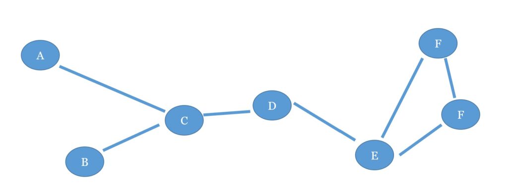 Social Network Analysis: Some People (Nodes) Provide Vital Connections