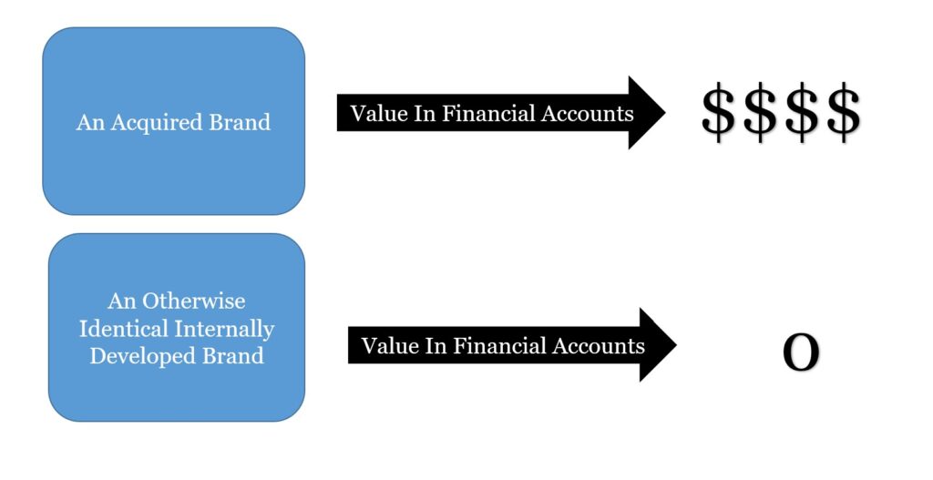 Brands Are Treated Very Differently If Acquired Versus Internally Generated