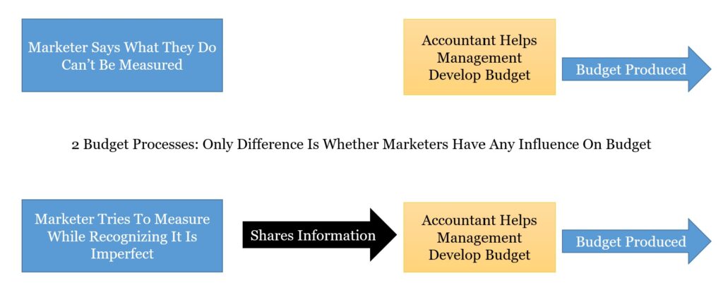 Budget Is Set With Or Without Marketing Input