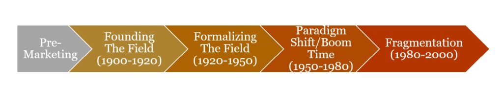 Eras Of Marketing From Wilkie And Moore (2003)