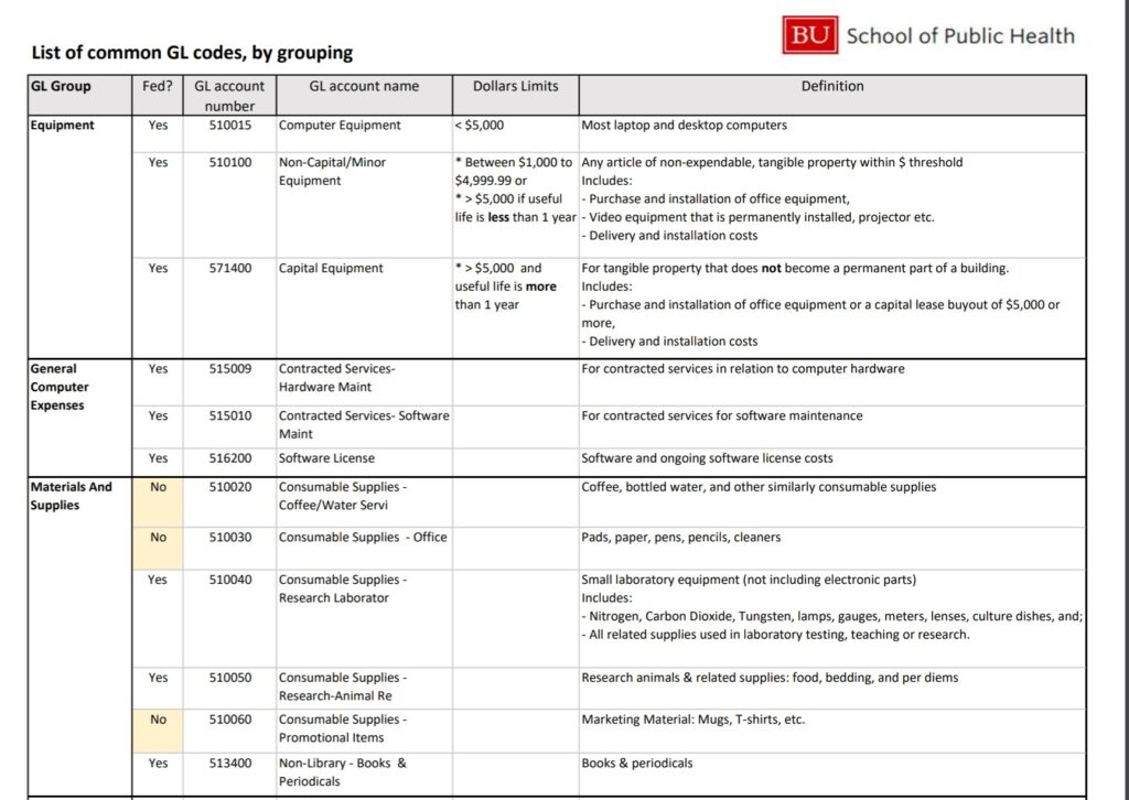 Some Random GL (General Ledger) Codes Found Online: These Are Clearer Than Many I've Seen. In The 21st Century Why Can't We Use Intuitive Coding?