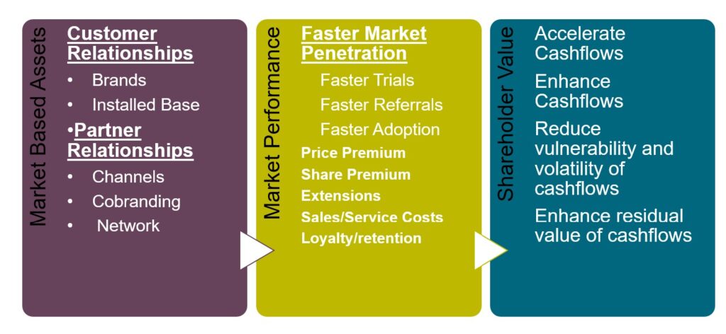 Market-Based Assets From  Srivastava, Shervani, and Fahey (1998)