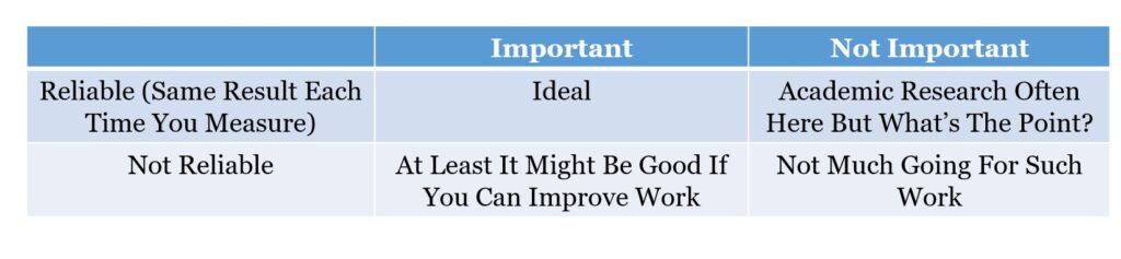 Reliable Versus Important: Don't Just Trade Importance To Improve Reliability