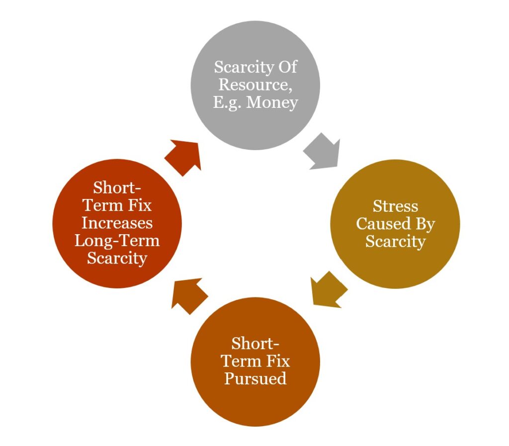 Scarcity Can Lead To Worse Decision-Making