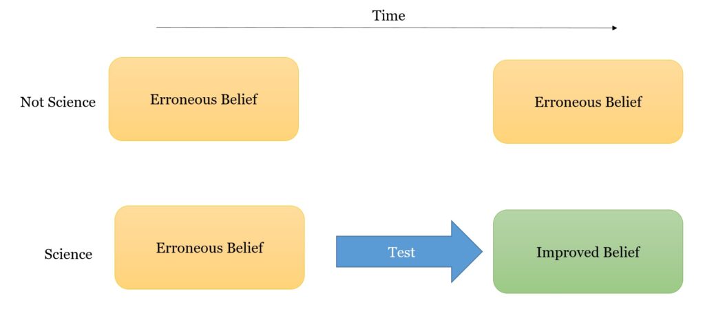 Science Contains The Possibility Of Improvement