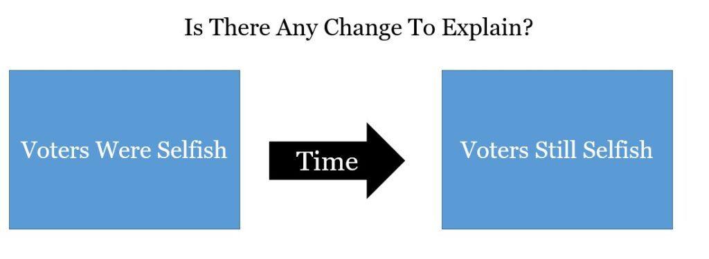 Voters And Consumers: Are Voters Becoming More Selfish?