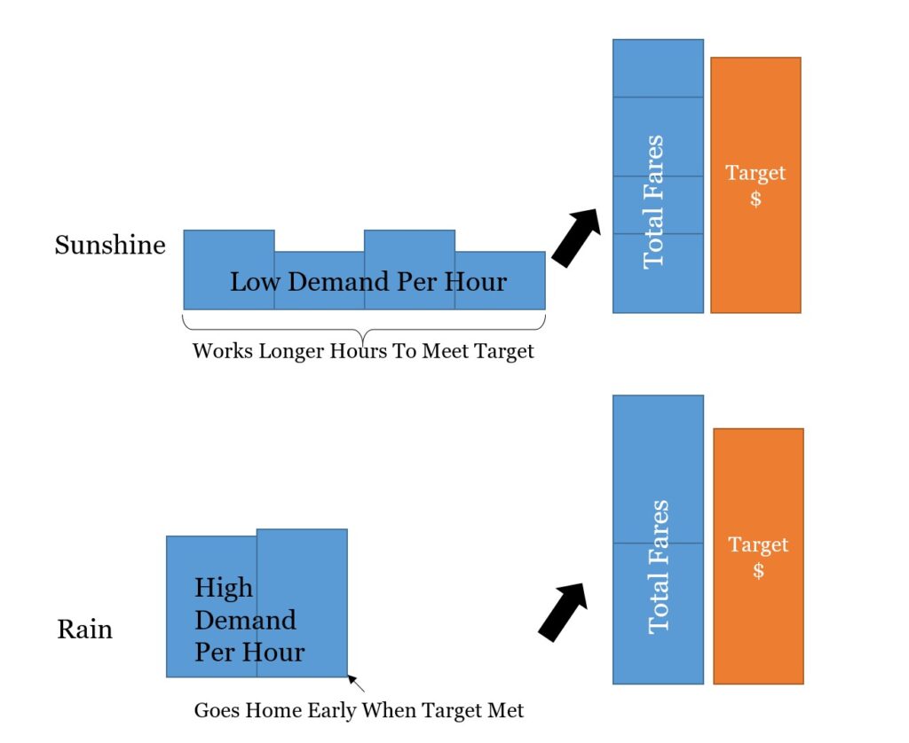 What Getting A Cab In The Rain Tells Us: People Use Targets Rather Than Perfectly Respond To Incentives