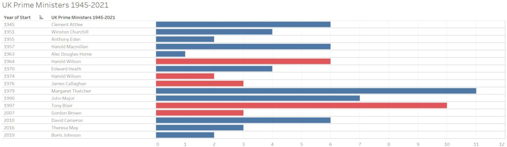 Evidence Used To Show Tony Blair's Party Management Failed? Blair Was Longest Serving Labour PM (In Read) Ever