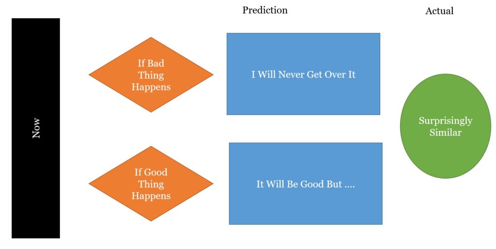 Affective Forecasting