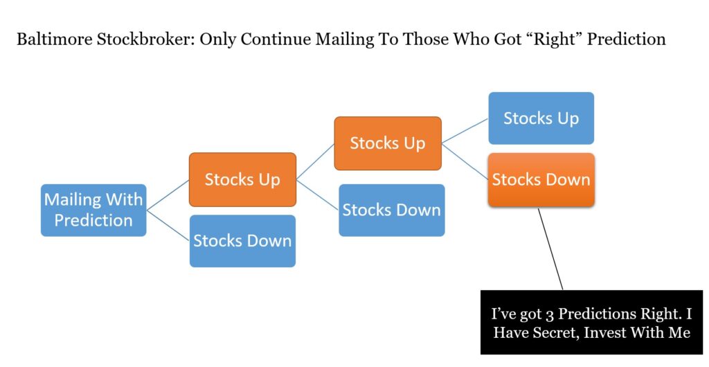 Baltimore Stockbroker: Con-artist Only Re-mails Those Who Got Right Prediction By Chance