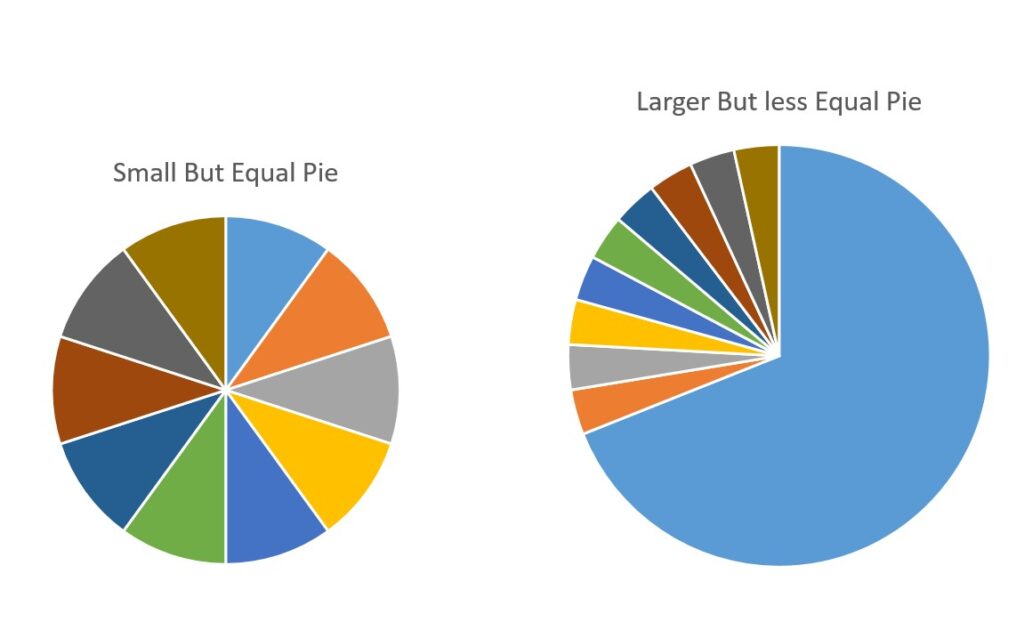 Is Larger Or More Equal Better?