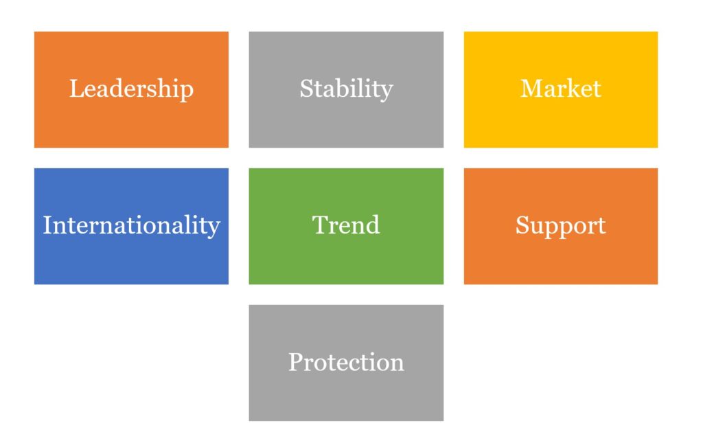 Murphy's Seven Aspects Of Brand Strength