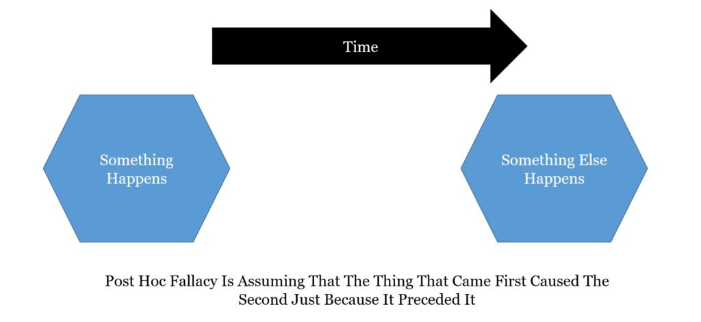 Causation And The Post Hoc Fallacy