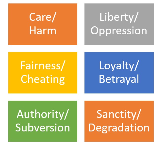 Haidt's Six Dimensions Of Morality