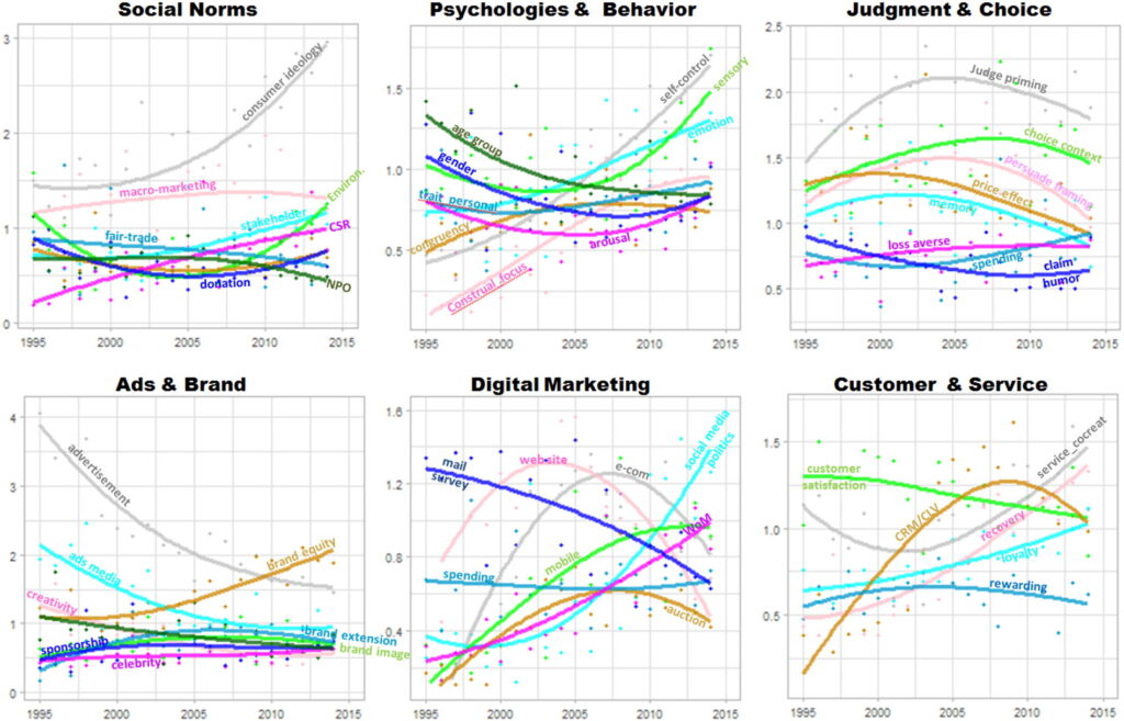 Trends In Marketing Research From  Cho, Fu and Wu, 2017