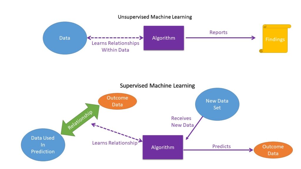 Machine Learning