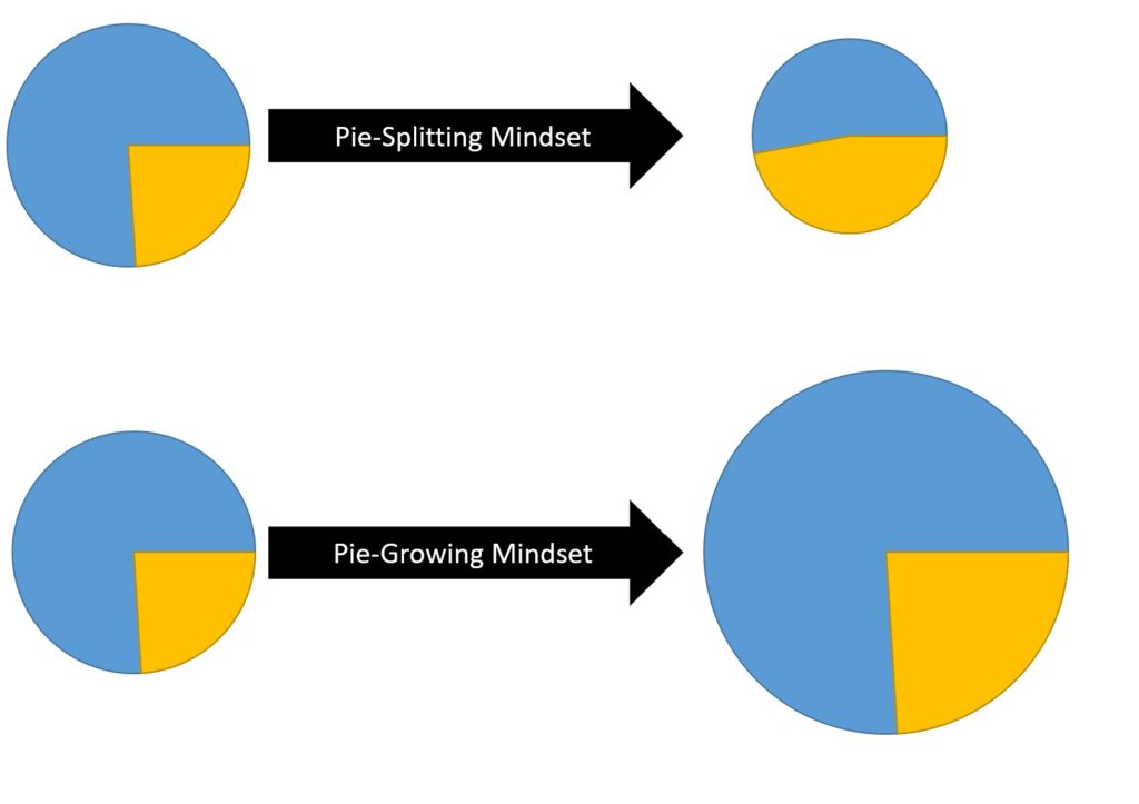 Using A Pie-Growing Mindset