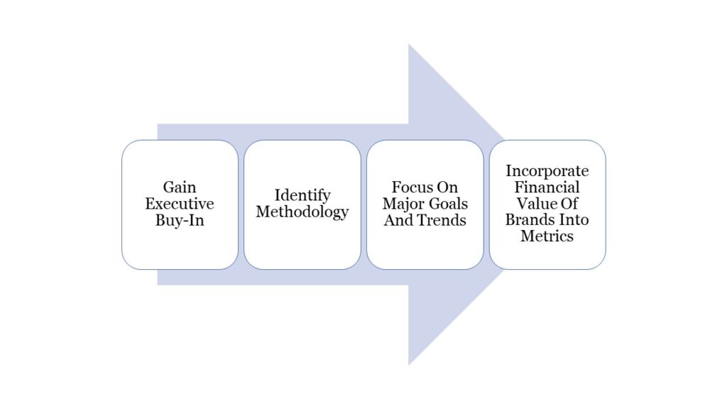 Financial Value Of Brands Process