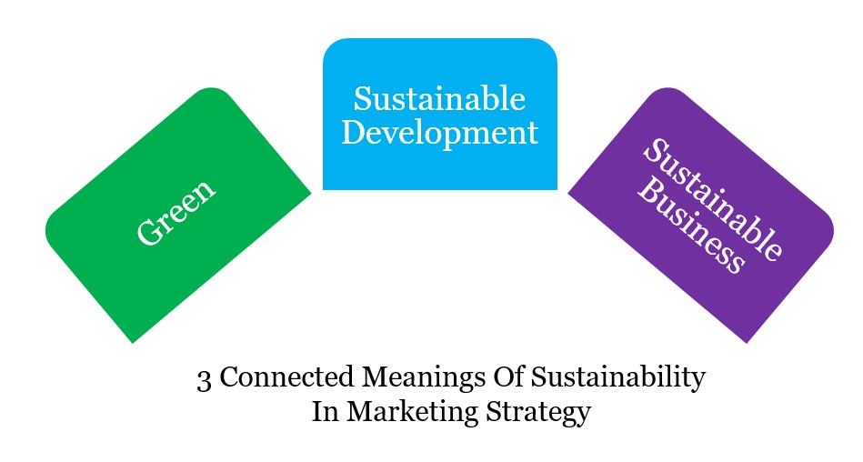 3 Meanings Of Sustainable Marketing Strategy