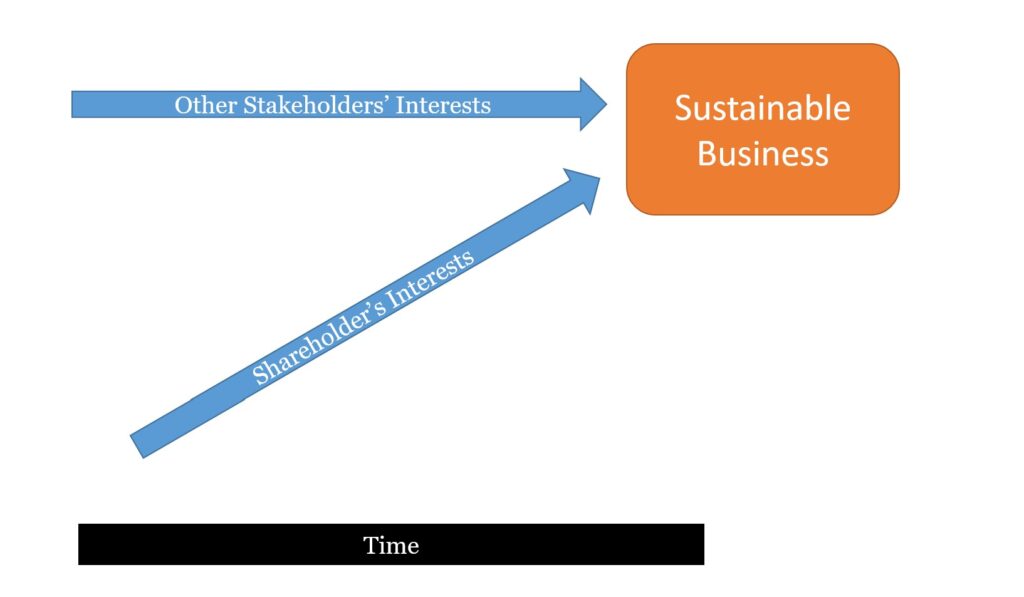 Shareholders' And Other Stakeholders' Interests Tend To Converge In The Long Term